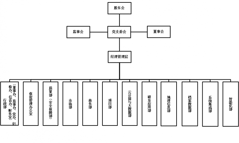 組織機(jī)構(gòu)圖-數(shù)字城市公司.png