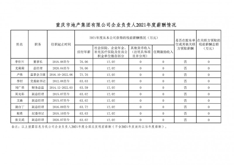 市地產(chǎn)集團企業(yè)負責(zé)人2021年度薪酬情況公示.jpg